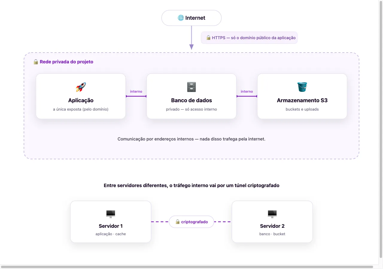 Diagrama da rede privada de um projeto na W8 Hub: a internet acessa apenas o domínio da aplicação por HTTPS; dentro da rede privada, a aplicação se conecta ao banco de dados e ao bucket por endereços internos; entre servidores diferentes o tráfego passa por um túnel criptografado.